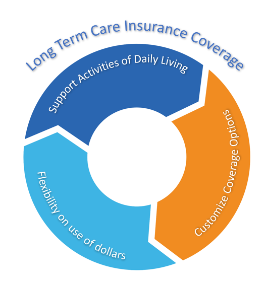 Long Term Care Insurance Coverage Image